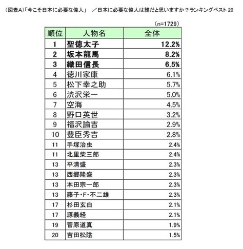 有名人物|世界に誇れる日本人・偉人ランキングTOP25